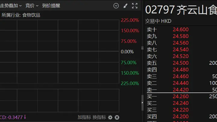 港股异动 | 齐云山食品登陆港股 早盘大涨225%