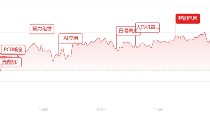 午评:指数大幅分化!沪指走强,创业板收跌,AI、机器人、医药全线爆发