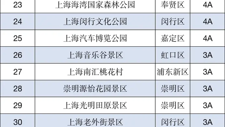 更新!上海一批A级景区临时关停,相关活动调整→