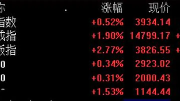 创业板指午后拉升一度涨逾3%，全市场超3900只个股上涨