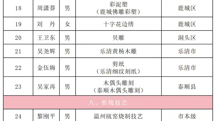 省级名单公布,苍南8人上榜!