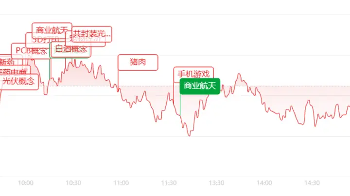 收评:高低切换明显!半导体集体跳水,医药、白酒、零售掀起涨停潮
