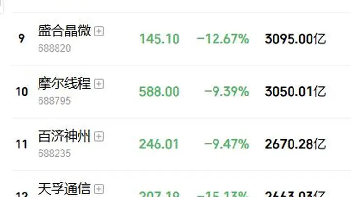 黑色星期五来袭!双创大跌8%,中际旭创、兆易创新等40多只科技龙头跌超10%,陈果:最差是2015年模式,后面有暴力反弹