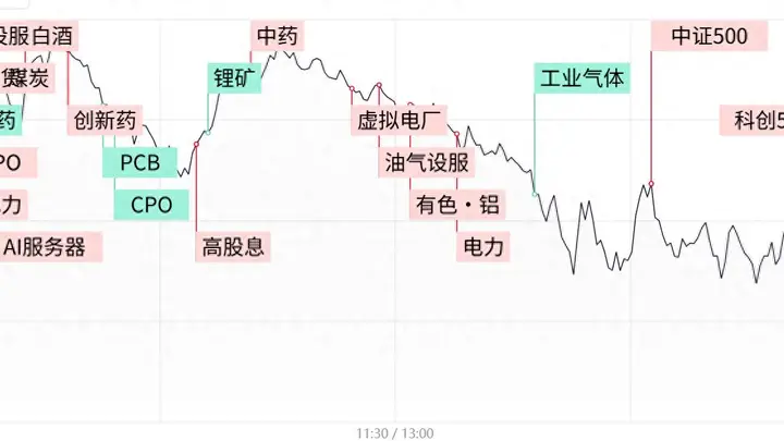 双创指数尾盘翻红,电力油气逆势走强,算力硬件股持续调整