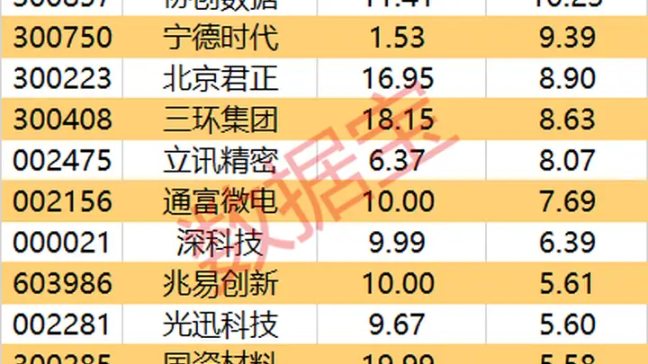 主力资金净流入超10亿元个股名单曝光