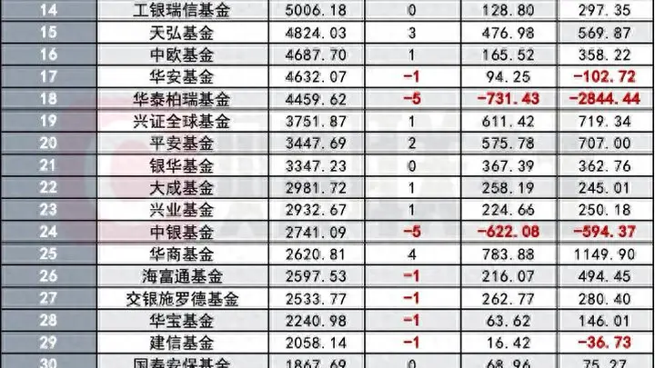 公募非货规模排名更新，易方达稳居第一，广发跻身万亿行列