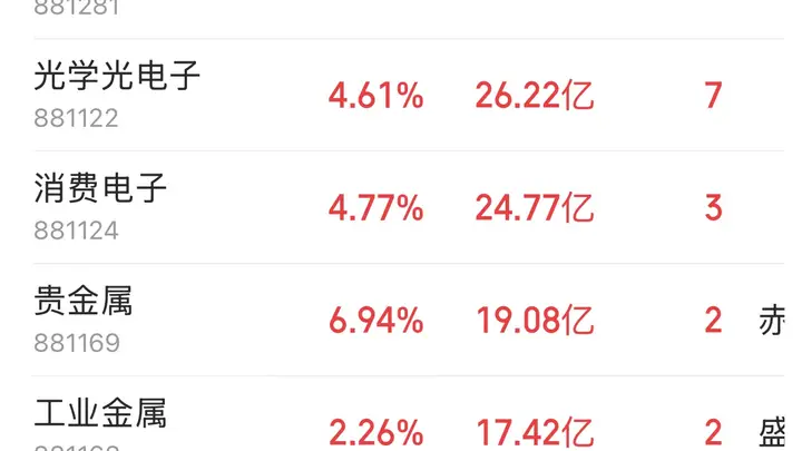 半导体获主力净流入167.87亿元，科技赛道全线爆发