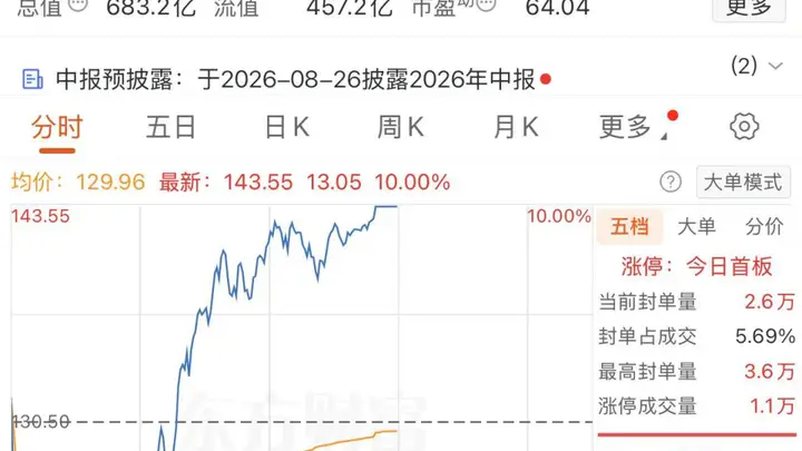 002409上演“地天板”芯片板块强势反弹