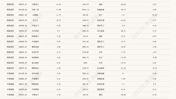 中国国新、中国诚通斥资600亿元托市后,A股强劲反弹!拆解两大国资历史投资图谱:聚焦电子和通信行业(附重仓股)