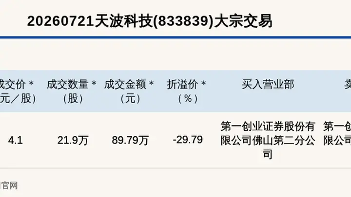 新三板创新层公司天波科技大宗交易折价29.79% 成交金额89.79万元