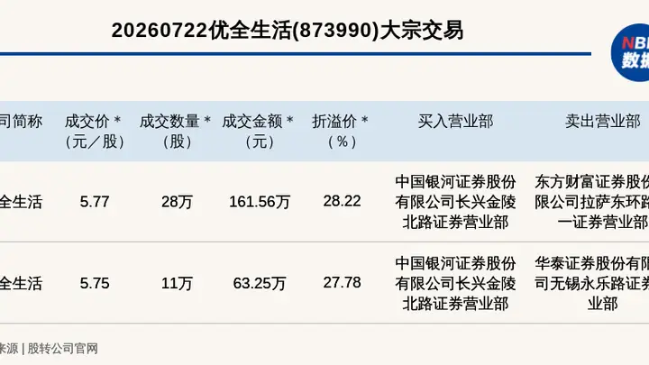 优全生活2笔大宗交易单笔溢价28.22%