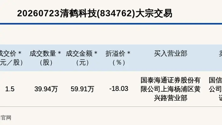 新三板创新层公司清鹤科技大宗交易折价18.03% 成交59.91万元