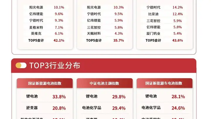 电池消费税新政落地加速行业出清，储能电池ETF易方达（159566）标的指数涨超3%