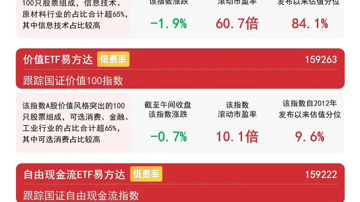 资金回流价值风格,价值ETF易方达(159263)半日逆势获净申购7300万份
