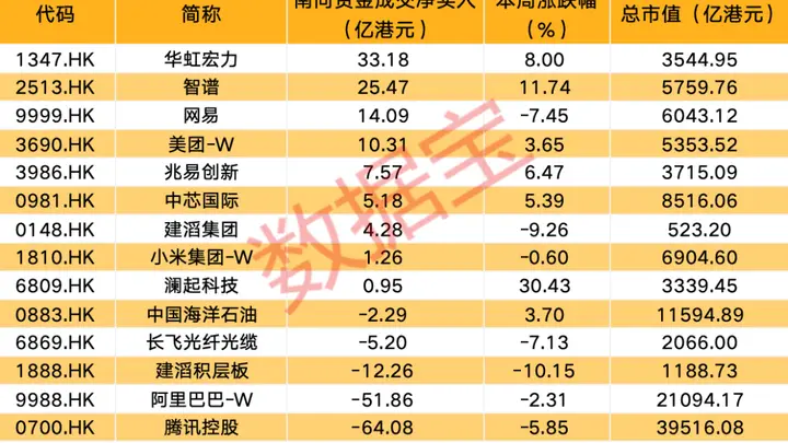 南向资金最新调仓,大举买入这只热门股