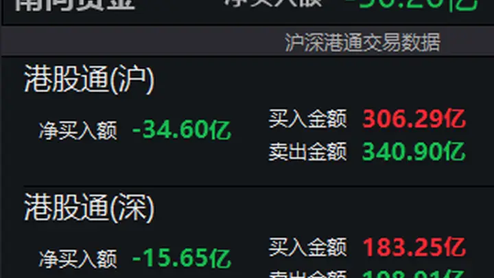 7月29日14时38分南向资金净卖出突破50亿港元 交易数据实时更新