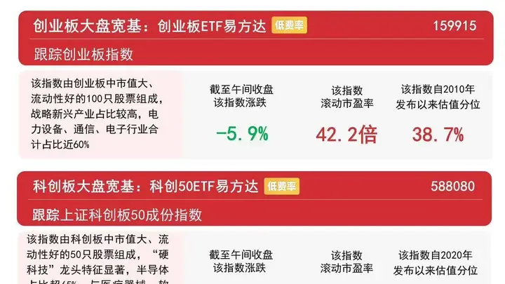 7月30日沪深早盘回调 白酒教育板块逆势走强 沪深300ETF易方达连续13日获资金加仓