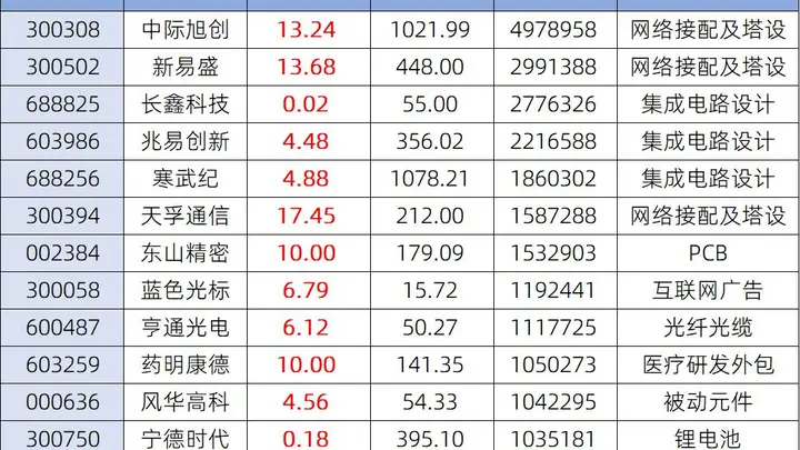 7月X日A股科创板块迎强势反弹 百亿成交科技股群体飘红引关注