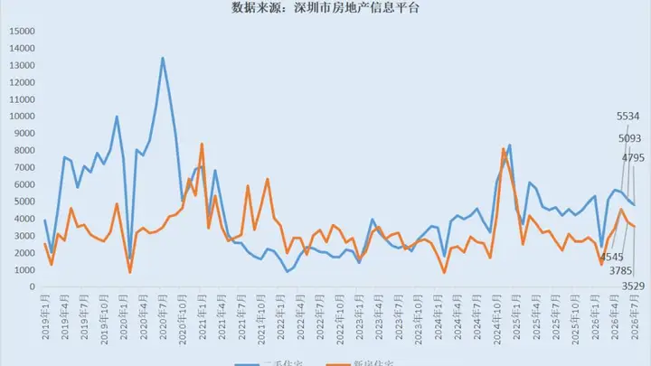 楼市,消化得很彻底