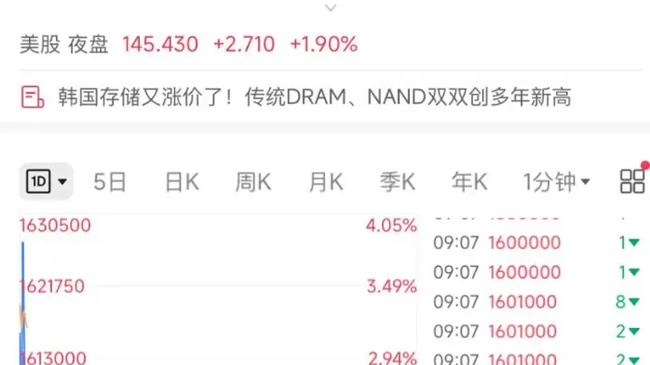 韩股开盘涨超1%,SK海力士涨超2%,三星电子涨超1%;日经225指数涨0.44%丨日韩股市