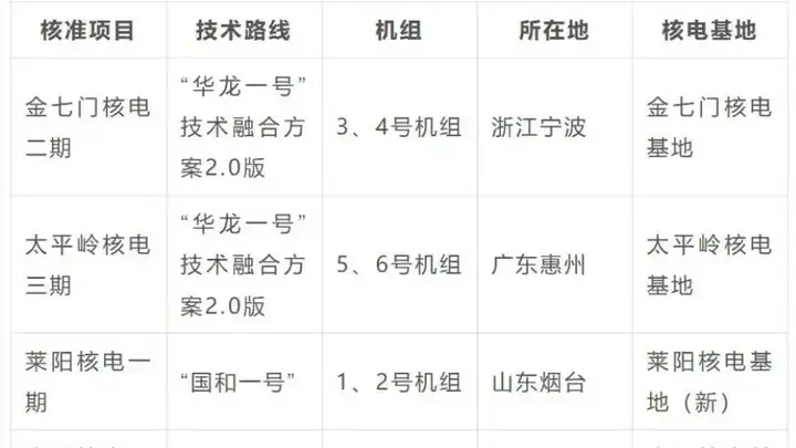 2025年底广东核电装机占全国超四分之一 福建成核能发电赶超者 浙江加码布局促能源保供