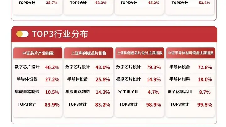 20CM涨停,多只半导体股票爆发,半导体设备ETF易方达(159558)半日涨超9%