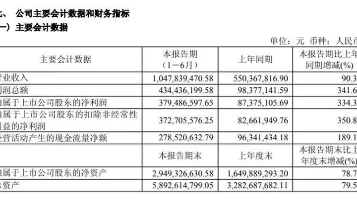 千亿龙头中报业绩暴增三倍!603256:终止6亿元电子布项目
