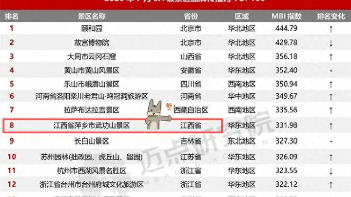 创新高!全国第8名!萍乡武功山为何又火出圈?