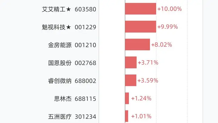 8月18日19股创历史新高,9只大涨逾5%,包括中石科技、九州一轨、金禄电子、爱丽家居、百合花等
