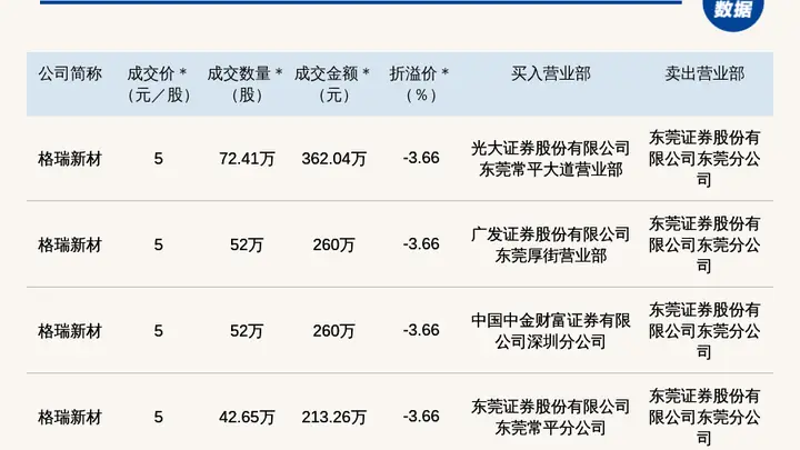 新三板基础层公司格瑞新材发生4笔大宗交易,总成交金额1095.3万元