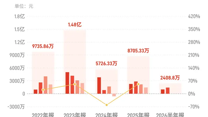 戴维医疗:上半年归母净利润2408.8万元,同比下降52.75%