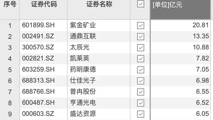 资金风向标 | 紫金矿业获资金净流入超20亿元
