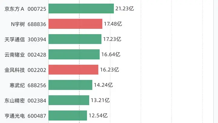 16股融资买入额超10亿元，包括中际旭创、长鑫科技、兆易创新、新易盛、京东方Ａ等