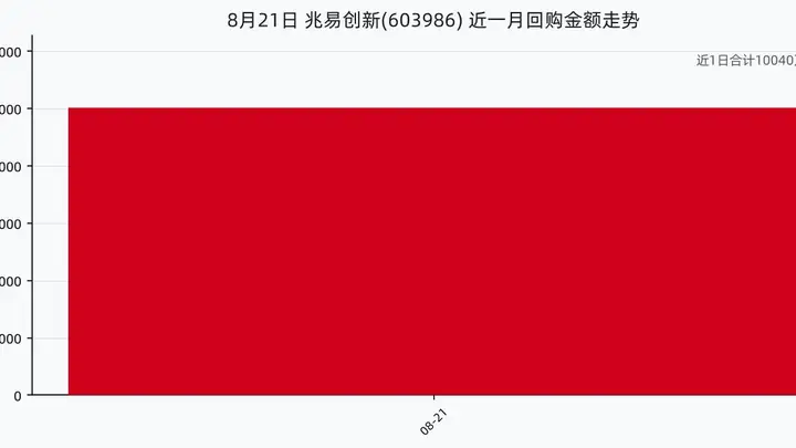 兆易创新8月21日回购股份24.70万股，耗资1.00亿元，近一月已累计回购1.00亿元