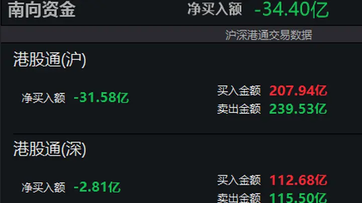 南向资金净卖出额超30亿港元