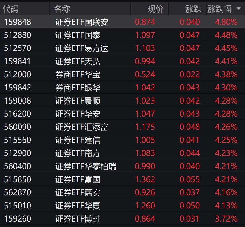 券商股大幅拉升，多只证券ETF涨超4%