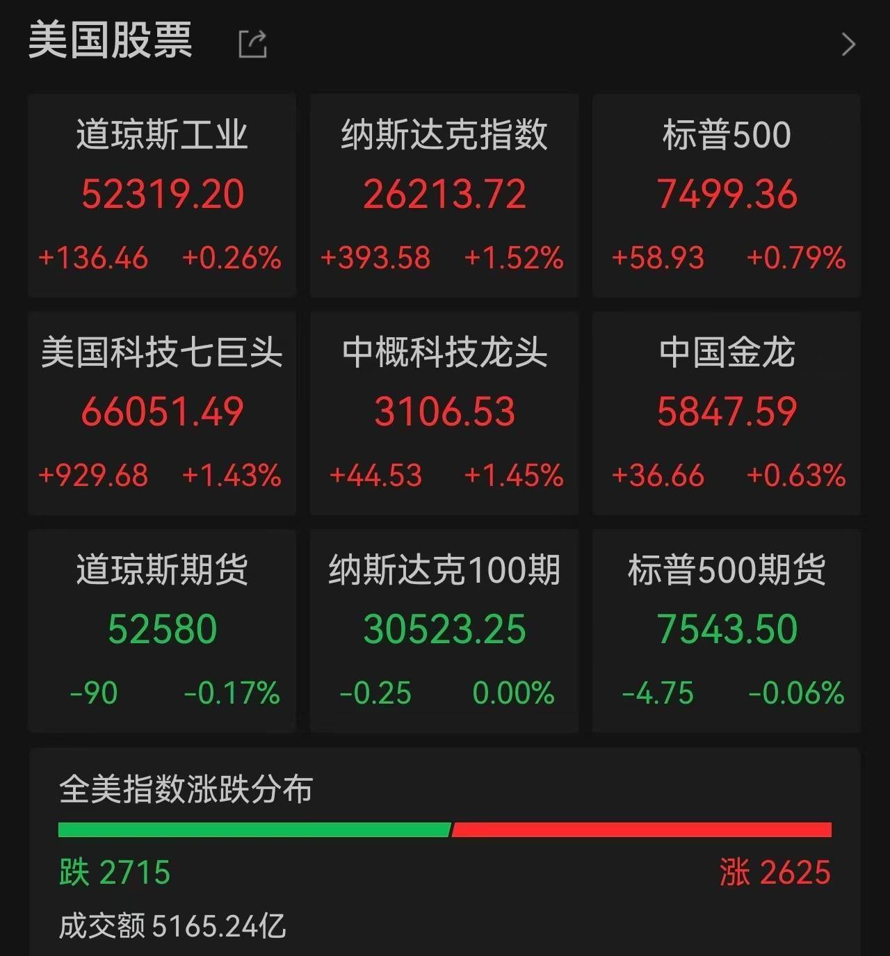 道指再创新高，芯片股卷土重来，闪迪半年飙涨857%、费城半导体指数翻倍