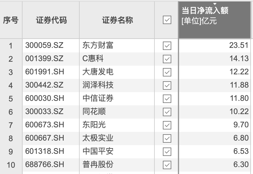 资金风向标 | 东方财富获资金净流入超20亿元