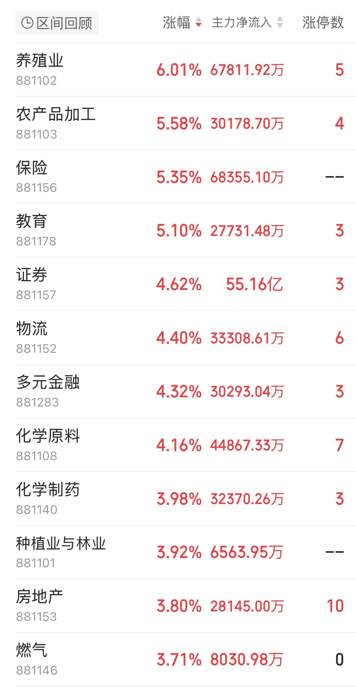 主力资金跟踪｜证券获55亿元主力净流入，通信设备遭百亿资金抛售