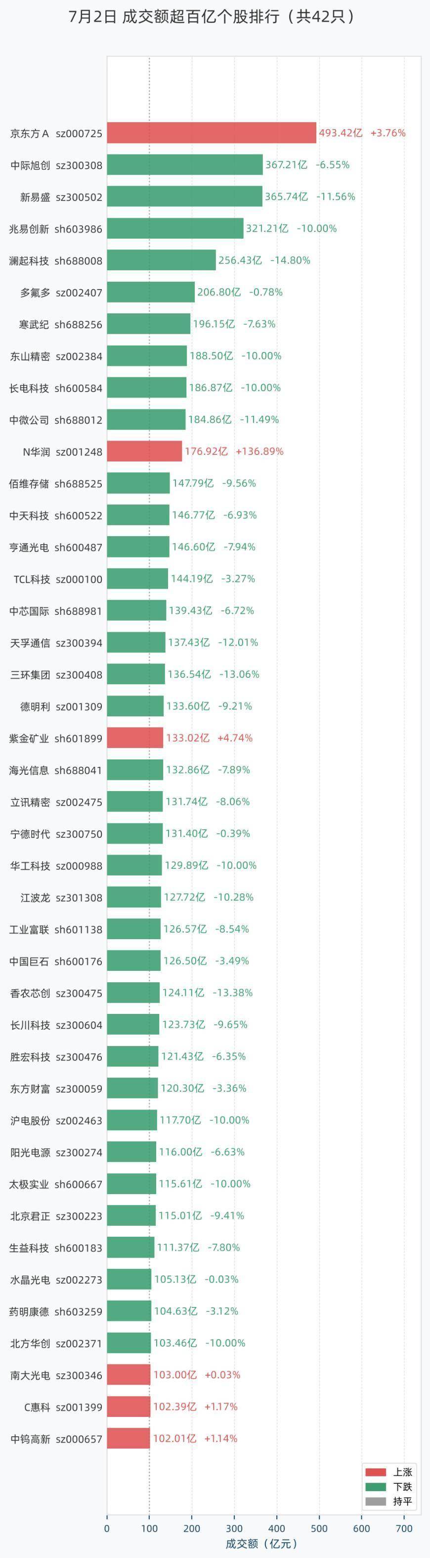 7月2日42股成交额超过百亿，包括京东方Ａ、中际旭创、新易盛、兆易创新、澜起科技等