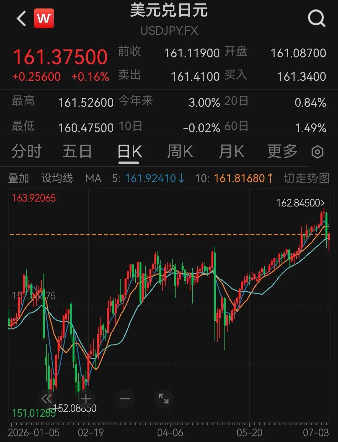日元狂跌！巨额汇市干预失败，日本政府酝酿搞“突袭”