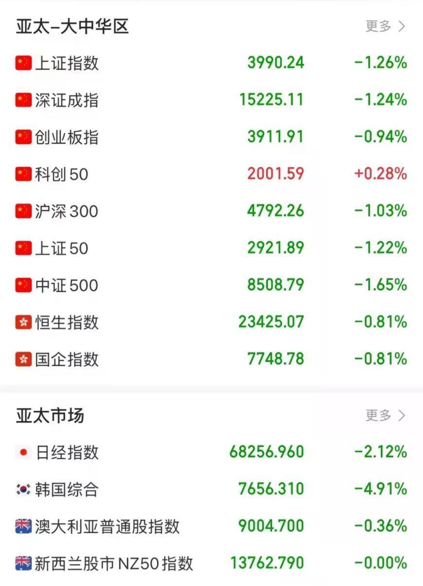又崩了！午后，全线暴跌！华尔街发出警告