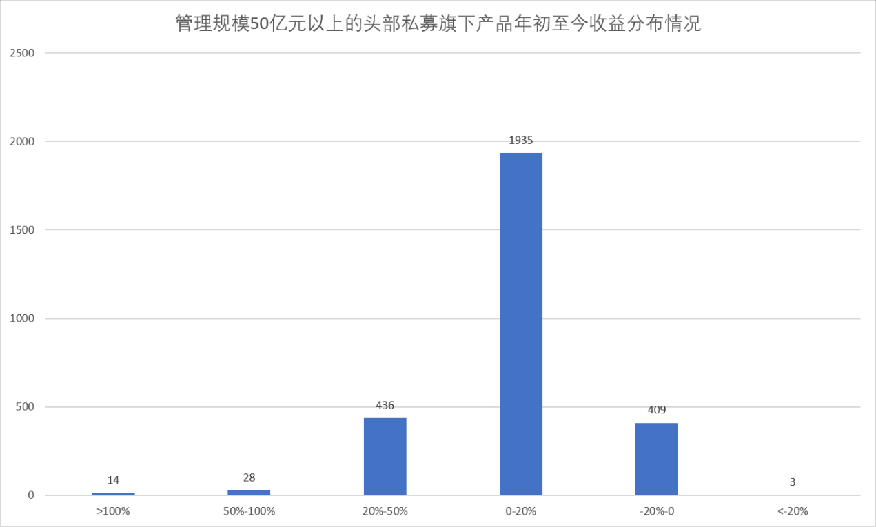 最高回撤超30%！行情剧烈分化，多家头部私募产品年内收益已告负