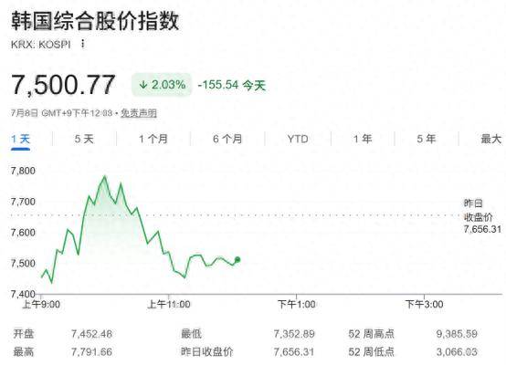 韩股再次坐上“过山车”！韩国财政部发声：将密切监控股市波动风险