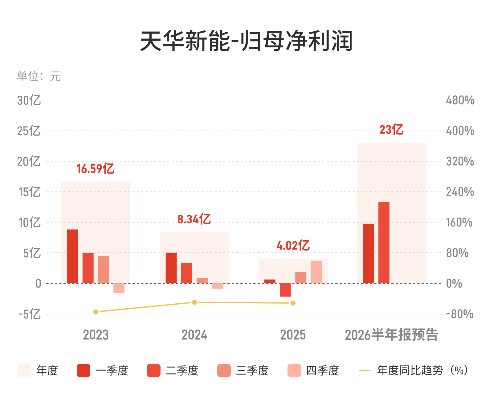 天华新能：预计2026年上半年归母净利润22亿元-24亿元，实现扭亏为盈