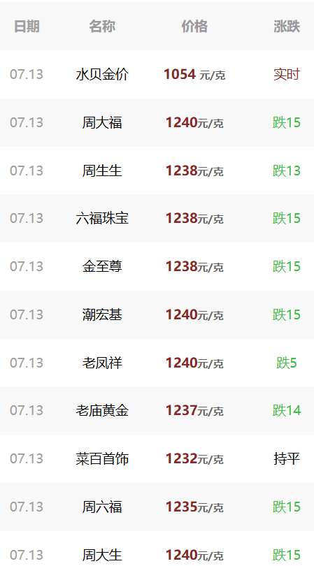 国际金价失守4100美元，地缘冲突为何没能提振走势？