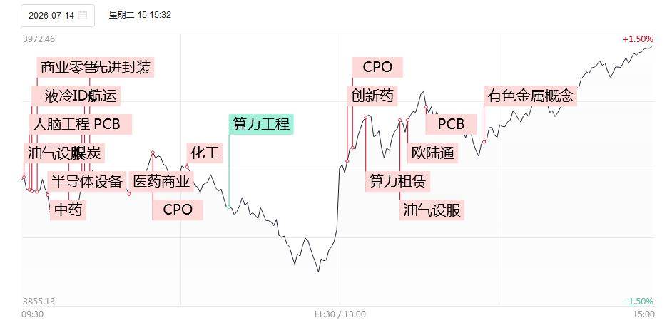 涨停复盘：PCB板块王者归来，东山精密4天2板，生益科技、沪电股份涨停，新易盛、铜冠铜箔涨超10%
