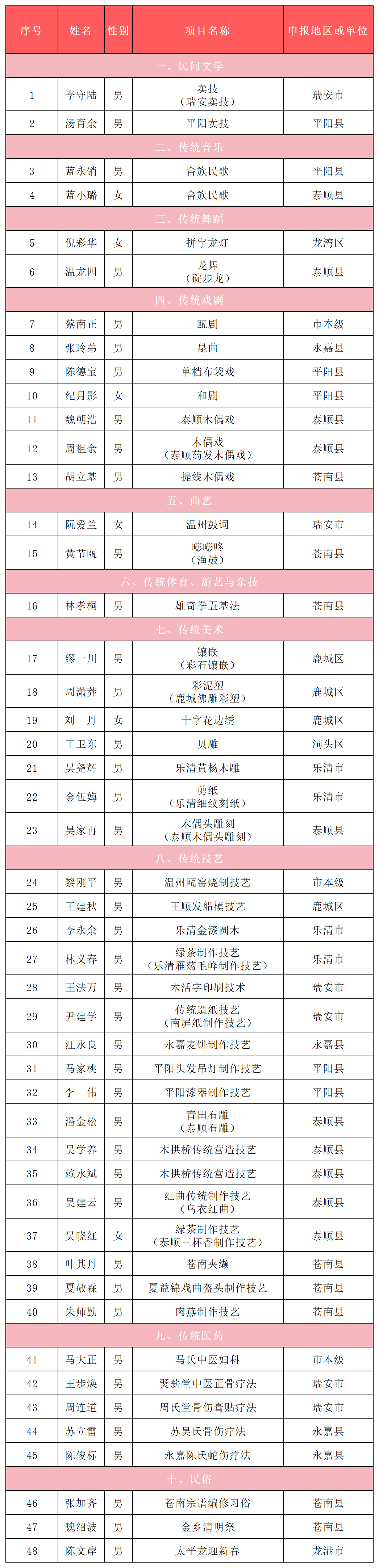 省级名单公布，苍南8人上榜！