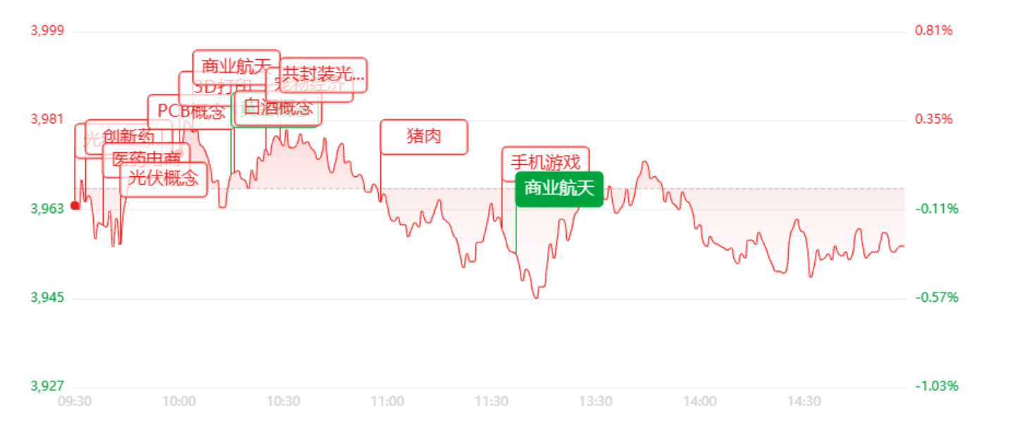收评：高低切换明显！半导体集体跳水，医药、白酒、零售掀起涨停潮